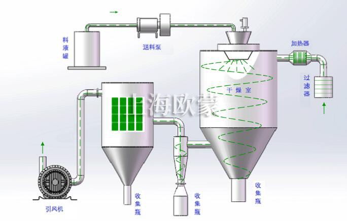 压力喷雾造粒干燥机的三个具体操作步骤